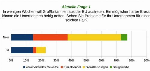 Vor allem das verarbeitende Gewerbe fürchtet Probleme, sollte es einen harten Brexit geben, zeigen die Antworten der Betriebe auf die aktuelle Frage des Wirtschaftsbarometers. Dienstleister sehen am wenigsten Probleme.Foto  FH Rosenheim
