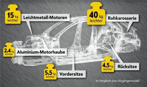 Wo lässt sich beim Opel Corsa Gewicht einsparen?Foto Opel Automobile GmbH