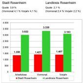 So wenig Arbeitslose wie in den 80ern