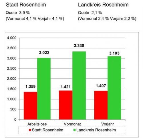 Der Arbeitsmarkt in Stadt und Landkreis Rosenheim im April.GRAFIK AGENTUR FÜR ARBEIT
