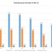 13 Millionen Euro neue Schulden