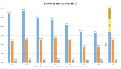 Die Schulden der Kommune liegen heuer bei gut 29 Millionen Euro. Zuvor waren Schulden sukzessive abgebaut worden.Stadt KOlbermoor