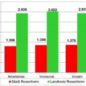 Arbeitsmarkt bleibt stabil