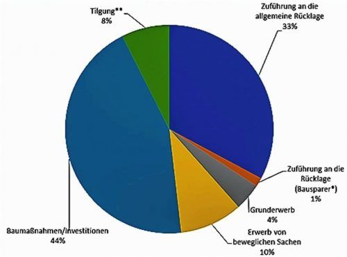 Fast die Hälfte der Mittel im Vermögenshaushalt kann Bad Endorf im kommenden Jahr für Investitionen, vor allem für Baumaßnahmen einsetzen.Thomae