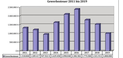 Seit 2016 ist die Gewerbesteuer rückläufig. Gegensteuern könne man, hieß es bei der Vorstellung des Haushaltsplans, etwa durch neue Gewerbegebiete.gemeinde