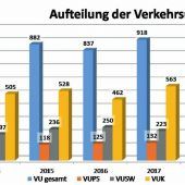 Weniger Unfälle, mehr Verkehrstote
