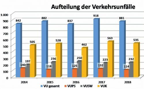So entwickelten sich die Unfallzahlen in den vergangenen fünf Jahren im Bereich der Polizeiinspektion Waldkraiburg: Die blauen Balken zeigen die Gesamtzahl der Verkehrsunfälle, die orangefarbenen stehen für die Unfälle mit Personenschaden, der graue Balken für schwerwiegende Unfälle, bei denen erhebliche Verstöße gegen die Straßenverkehrsordnung vorlagen wie Vorfahrtsverletzungen. Der gelbe Balken steht für den Löwenanteil der Kleinunfälle.  Polizei