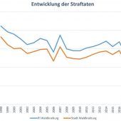 Straftaten leicht gestiegen