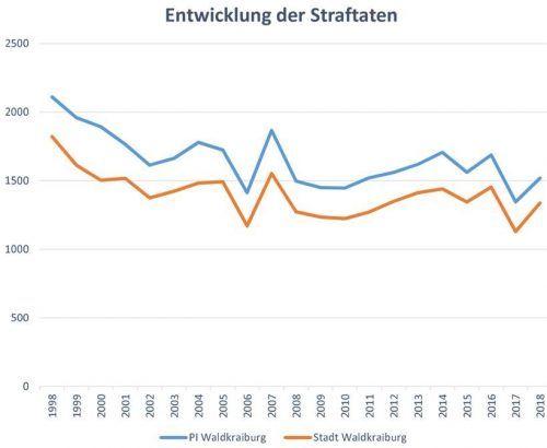 Tendenz nach unten: Die Straftaten in den vergangenen 20 Jahren sind kontinuierlich weniger geworden. „Der Sicherheitszustand ist hervorragend“, ist Polizeichef Georg Deibl überzeugt.