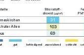 Luftqualität