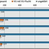 Jede dritte Unfallflucht wurde aufgeklärt