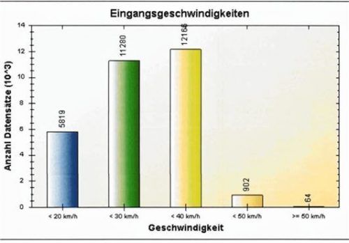 Das Ergebnis der Messungen in der Jahnstraße: Von 30231 Fahrzeugen, die zwischen 13. Februar und 29. Mai erfasst wurden, fuhren fast 97 Prozent unter 40 Kilometern in der Stunde. Nur 64 Fahrzeuge überschritten die 50er-Kilometer-Marke. In der Dr.-Lerch-Straße sind die Geschwindigkeiten noch geringer. Bürgermeister Herbert Heiml und der Marktgemeinderat sehen deshalb keinen Anlass für bauliche Maßnahmen.  Markt Kraiburg