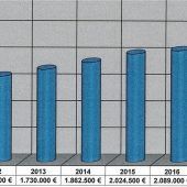Große Investitionen stehen an