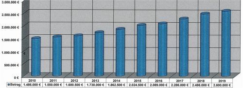 Die Einkommensteuerbeteiligung ist die mit Abstand größte und stabilste Einnahmequelle der Marktgemeinde Kraiburg. In den vergangenen zehn Jahren ist sie stetig angestiegen. Für 2019 macht sie nach den Steuerschätzungen des Statistischen Landesamtes 2,6 Millionen Euro aus. Das sind 37Prozent der Einnahmen des Verwaltungshaushalts. Markt Kraiburg