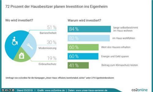 Barrierefrei, modern und sicher: Sanierungsarbeiten rund ums Haus können gut kombiniert werden.