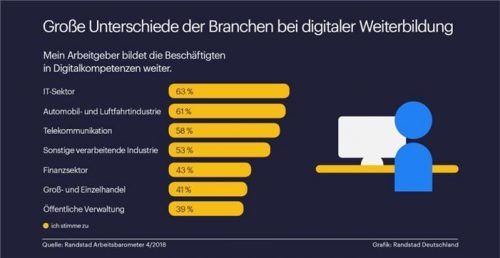 Das aktuelle Randstad Arbeitsbarometer zeigt: Der Öffentliche Sektor bei der digitalen Weiterbildung für die Bediensteten deutlich hinterher, in der IT wird am meisten ausgebildet. Foto dpa/Randstad