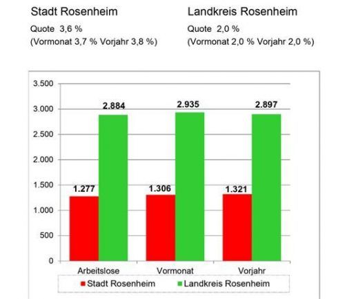 Die aktuellen Arbeitsmarktdaten aus Rosenheim Stadt und Landkreis vom Juni.