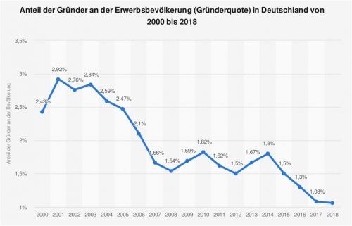 Gründerquote in Deutschland: Der Anteil der 18- bis 64-Jährigen, die in Deutschland gründen, sinkt seit der Jahrtausendwende. 2018 lag die Quote bei 1,06 Prozent. 2001 bei 2,92 Prozent. Fotos Statista, Zahlen: KfW, re(2)