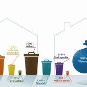 Weniger Restmüll in der Tonne