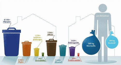 Positive Zahlen: Die Restmüllmenge nahm 2018 ab, verwertbarer Müll wie Papier, Glas und Co. nahmen zu. Klinger