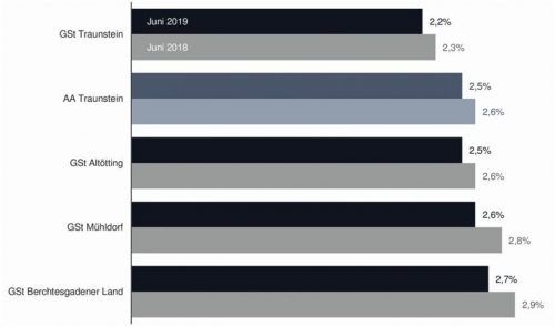 Veränderung des Bestandes an Arbeitslosen im Bezirk der Arbeitsagentur Traunstein gegenüber Juni 2018: Die Quote in Mühldorf verringerte sich um 0,2 Prozent, in Altötting um 0,1 Prozent. Agentur für Arbeit