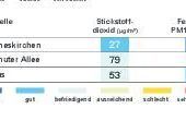 Luftqualität