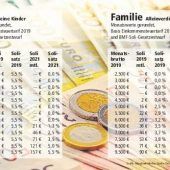 So viel sparen Steuerzahler künftig beim Soli