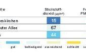 Luftqualität
