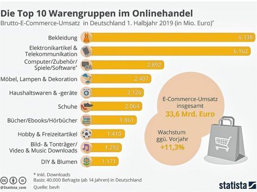 Am liebsten bestellen die Deutschen Bekleidung im Internet, wie die Grafik zeigt. Das Schlusslicht bilden Bastelartikel und Pflanzen.Foto  sennhenn, Grafik: Statista