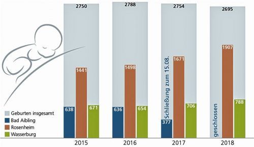 So entwickelte sich die Zahl der Geburten in den Jahren 2015 bis 2018 in den Krankenhäusern des Romed-Klinikverbundes im Kreis Rosenheim.Klinger