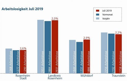 Wirtschaftsstarke Region: Die niedrigen Arbeitslosenzahlen sind ein Spiegelbild der hervorragenden Wirtschaftsdaten im Bereich Rosenheim, Traunstein und Mühldorf. OVB-Heimatzeitungen