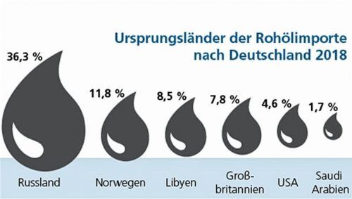 Das meiste Rohöl bezieht Deutschland aus Russland, gefolgt von Norwegen. Aus Saudi Arabien kommt nur der geringste Anteil.