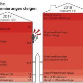 Frust durch falschen Alarm