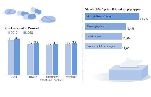 Sieben Fehltage haben Bayerns Erwerbstätige aktuell in ihren Personalakten stehen. Das ist laut DAK-Studie in etwa der Stand des Vorjahres. Die Arbeitnehmer in den Landkreisen Mühldorf und Rosenheim liegen im bayernweiten Trend und um 0,5 beziehungsweise 0,6 unter dem bundesweiten. Klinger