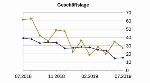 So sehen die Rosenheimer Unternehmen (blaue Linie) derzeit ihre Geschäftslage. Im Vergleich zum deutschlandweiten Trend (gelb) sind sie etwas pessimistischer gestimmt.