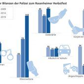 Sichere Wiesn: Die nackten Zahlen