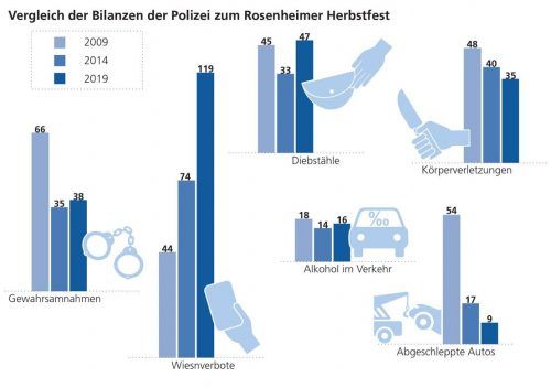 Weniger Körperverletzungen, mehr Wiesnverbote: die Entwicklung der Gesamtzahlen an Herbstfest-Straftaten aus den vergangenen zehn Jahren.KLinger