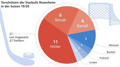 21 von 27 Treffern oder 78 Prozent der bisher erzielten Tore gehen auf die Sturmreihe mit Kapitän Michael Baindl, Kevon Slezak und Topkorer Alexander Höller. Was auf der einen Seite die Stärke dieser Formation ist, ist auf der anderen Seite die Schwäche des gesamten Starbulls-Teams. Die Rosenheimer sind leicht auszurechen, denn insgesamt nur sieben verschiedene Torschützen, von denen drei jeweils nur einmal getroffen haben, ist einfach zu wenig. Klinger