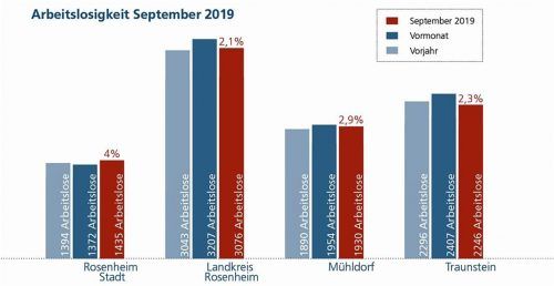 Die eingetrübten Konjunkturaussichten machen sich auf dem regionalen Arbeitsmarkt noch nicht bemerkbar. Die Arbeitslosenquote bewegt sich weiter auf historisch niedrigem Niveau. OVB-Heimatzeitungen/Klinger