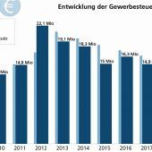 Einbruch bei der Gewerbesteuer