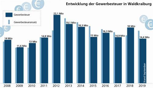 Die Gewerbesteuer ist schwer zu kalkulieren und großen Schwankungen ausgesetzt. Das zeigt diese Grafik, die Einnahmen und Haushaltsansätze seit 2008 gegenüberstellt. Der positive Ausreißer des Jahres 2012 ist ein Einmaleffekt und die Folge der Konjunkturkrise von 2008/09. Damals wurden die Zahlungen – recht pessimistisch – nach unten korrigiert, 2012 schlagen dann die Nachzahlungen zu Buche. Seitdem blieben die Einnahmen – mit Ausnahme des Jahres 2018 – hinter den Erwartungen zurück. Besonders groß war die Lücke 2015 mit minus 3,5 Millionen Euro. Heuer zeichnet sich erneut ein Minus jenseits der Zwei-Millionen-Marke ab. Zur Info: 2016 wurde der Hebesatz von 340 auf 360 Punkte erhöht. Klinger