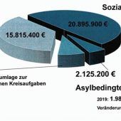 71 Millionen Euro Kreisumlage