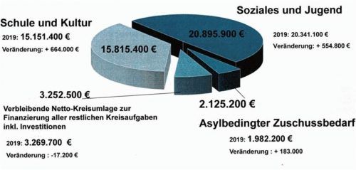 15 Millionen Euro für Schule und Kultur, knapp 21 Millionen für Soziales und Jugend, über zwei Millionen für den Asylbereich und über drei Millionen Euro zur Finanzierung der restlichen Aufgaben: Insgesamt 42 Millionen Euro sind im Haushalt für sogenannte Landkreisaufgaben vorgesehen. Darüber hinaus fließen knapp 30 Millionen Euro der Kreisumlage in die Bezirksumlage. Foto  LRA