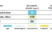 Luftqualität