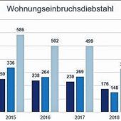 Einbrechern den Riegel vorschieben