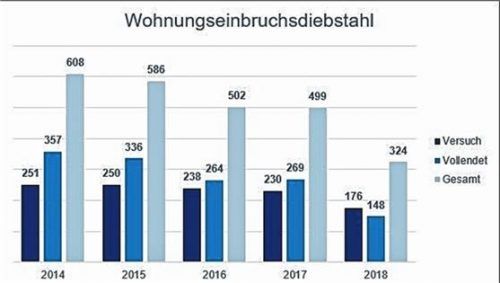 Die Entwicklung der Wohnungseinbrüche im südlichen Oberbayern von 2014 bis 2018.Polizei