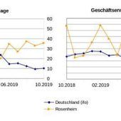 Beurteilung ins Negative gedreht