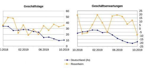 Die Oktober-Statistik des Wirtschaftsbarometers (immer einen Monat verzögert) sieht für den Landkreis Rosenheim eine massive Negativtendenz.  ifo
