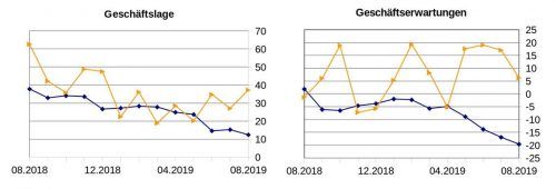 Die Salden der Grafik ergeben sich aus dem Prozentsatz der Antworten. Haben alle Befragten mit „schlecht“ geantwortet, so folgt daraus der untere Grenzwert -100. Haben alle mit „gut“/„besser“ geantwortet, so folgt daraus + 100. Es erfolgt keine saisonale Korrektur, die entsprechenden Ifo-Werte sind ebenfalls nicht saisonkorrigiert.Hochschule