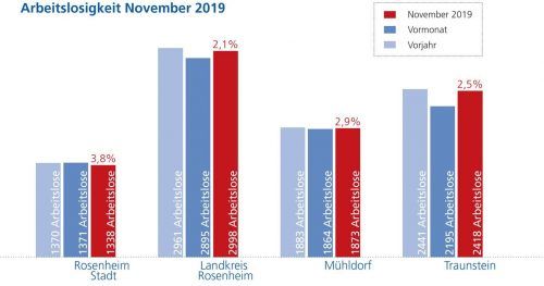 Leichter Anstieg der Quote in den Landkreisen Rosenheim, Mühldorf und Traunstein. In der Stadt Rosenheim ging sie sogar etwas zurück.klinger